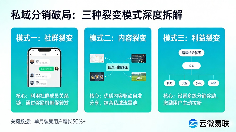 私域分销如何破局？三种裂变模式深度拆解